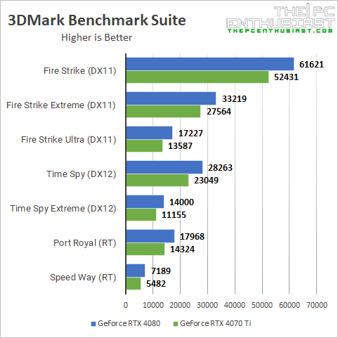 rtx 4080 vs 4070 ti 3dm benchmark