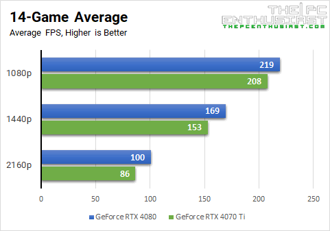 rtx 4080 vs 4070 ti game average