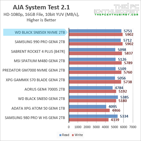 wd sn850x aja system benchmark