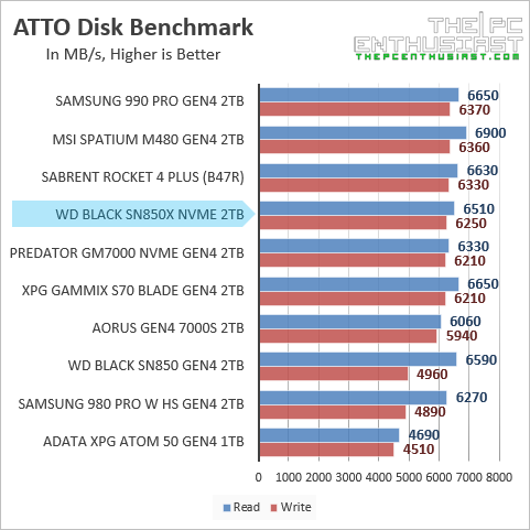 wd sn850x atto disk benchmark