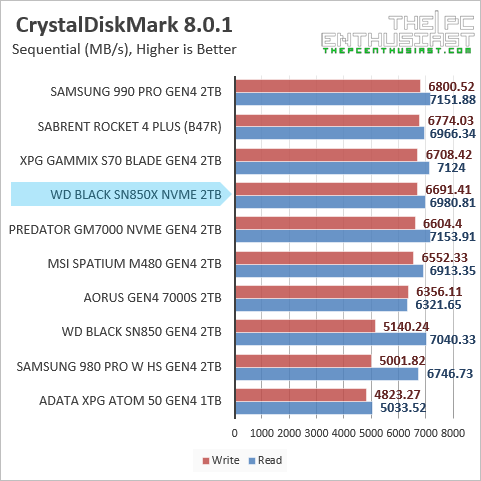 wd sn850x crystaldiskmark benchmark